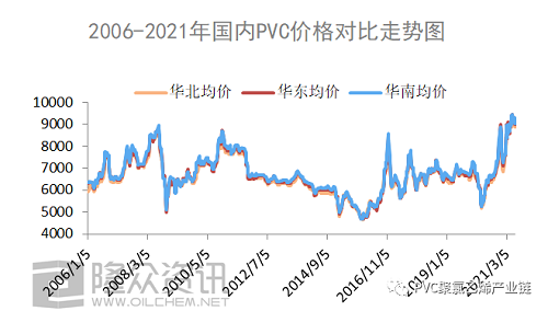 2006-2021年，PVC都經(jīng)歷了什么？